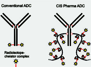 Conventional ADC vs CIS Pharma ADC (Radioisotope)_angepasster Hintergrund_81119