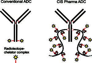 Conventional ADC vs. CIS Pharma ADC (Radioisotope)_7.11.19